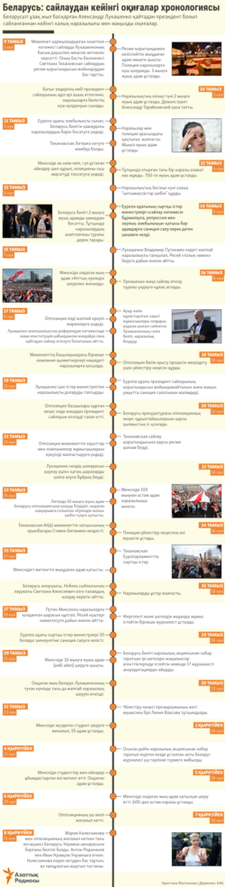 Kazakh Infographics Belarus protests