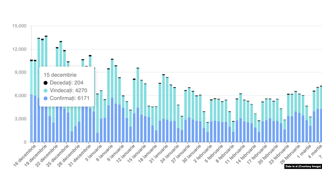 În 15 decembrie 2020 au fost 6.171 de cazuri noi de COVID-19.