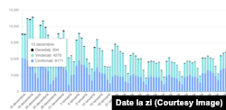 În 15 decembrie 2020 au fost 6.171 de cazuri noi de COVID-19.