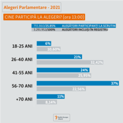 Moldova, Alegeri, grupe de vârstă, 11 iulie 2021