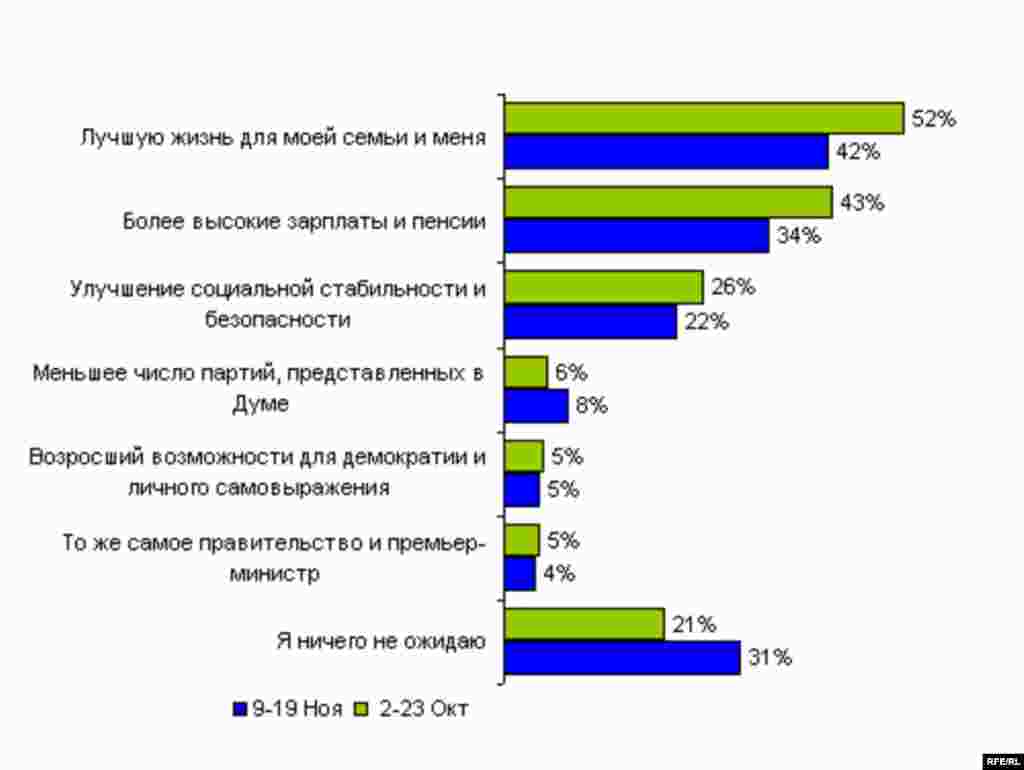 Какие результаты Вы ожидаете от выборов в Думу?