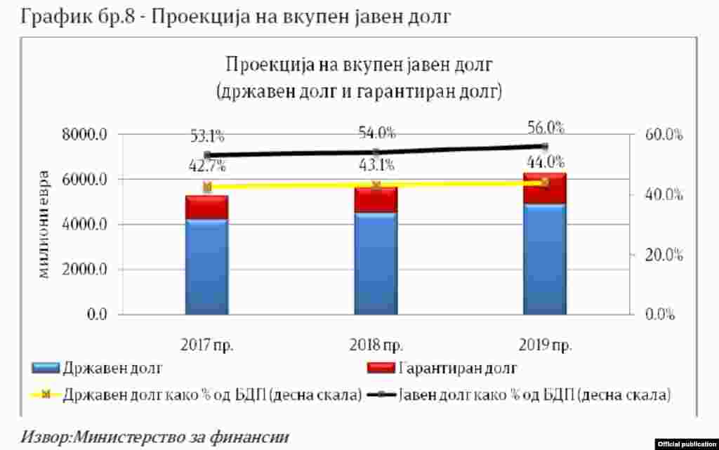 Проценка за јавниот долг во Фискалната стратегија 2017-2019