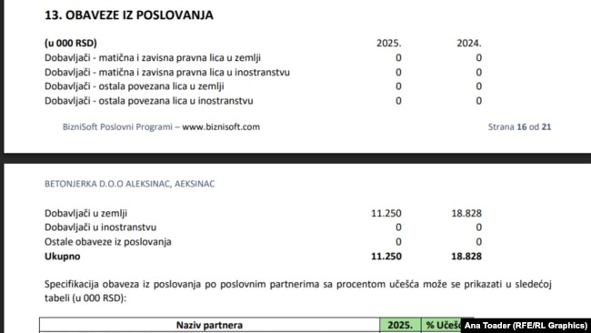 Pjesë e raportit financiar të kompanisë "Betonjerka", ku "Elektroprivreda Srbije" është e listuar si partnere biznesi.