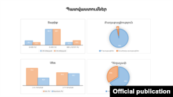 Աղյուսակը՝ Առողջապահության նախարարության