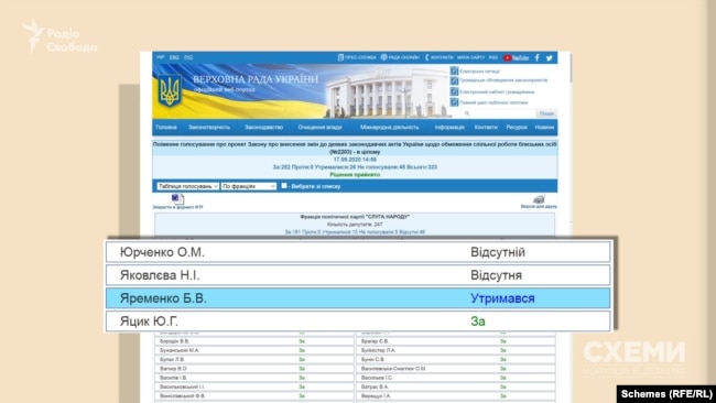 А коли голосували за законопроєкт уже в цілому, «утримався» і депутат Богдан Яременко, у якого брат став його депутатським помічником