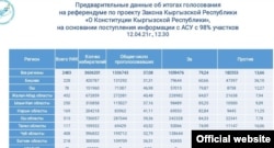 Референдумдун баштапкы жыйынтыктары. Сүрөт Борбордук шайлоо комиссиясынан алынды.