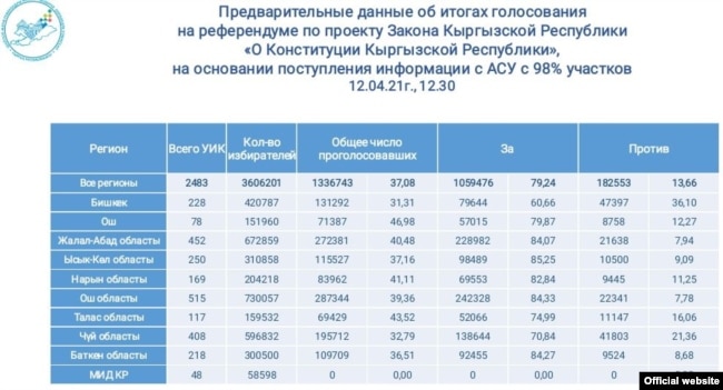 Предварительные итоги референдума 11 апреля, данные с сайта ЦИК.