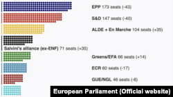 Проекции за пратенички места во Европскиот парламент