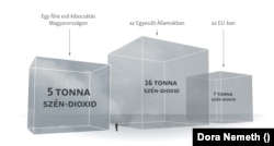 Forrás: Our World In Data, Carbon Visuals