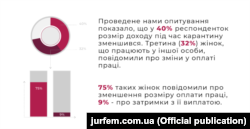 Дослідження «Вплив COVID-19 на права жінок в Україні», проведеного Асоціацією жінок-юристок «Юрфем».