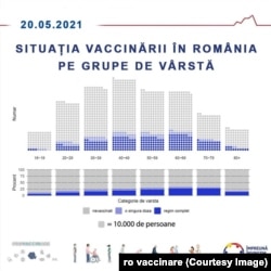 graficul vaccinării pe categorii de vârstă