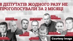 Інфорграфіка «Комітету виборців України» про депутатів, які 2 місяці ігнорували голосування у Верховній Раді 