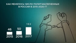 Политзаключенные в России: статистика