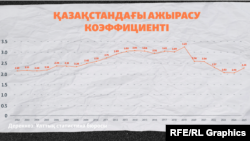 Ажырасу коэффициентінің графикасы