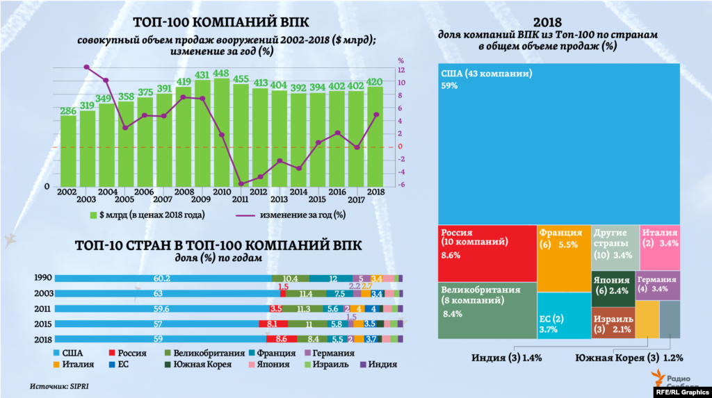 За последние 16 лет общие продажи вооружений компаниями ВПК из топ-100 выросли в целом на 47%, отмечает SIPRI. При этом в разы увеличилась доля компаний ВПК из России. В рейтинге 2019 года оказалось сразу 10 российских компаний &ndash; больше, чем из любой страны Европы. А крупнейшая по продажам из них второй год подряд входит в топ-10 рейтинга SIPRI. &nbsp;