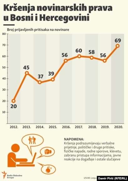 Hadzifejzovic O Pustanju Napadaca Na Slobodu Ovo Je Odluka Protiv Novinara