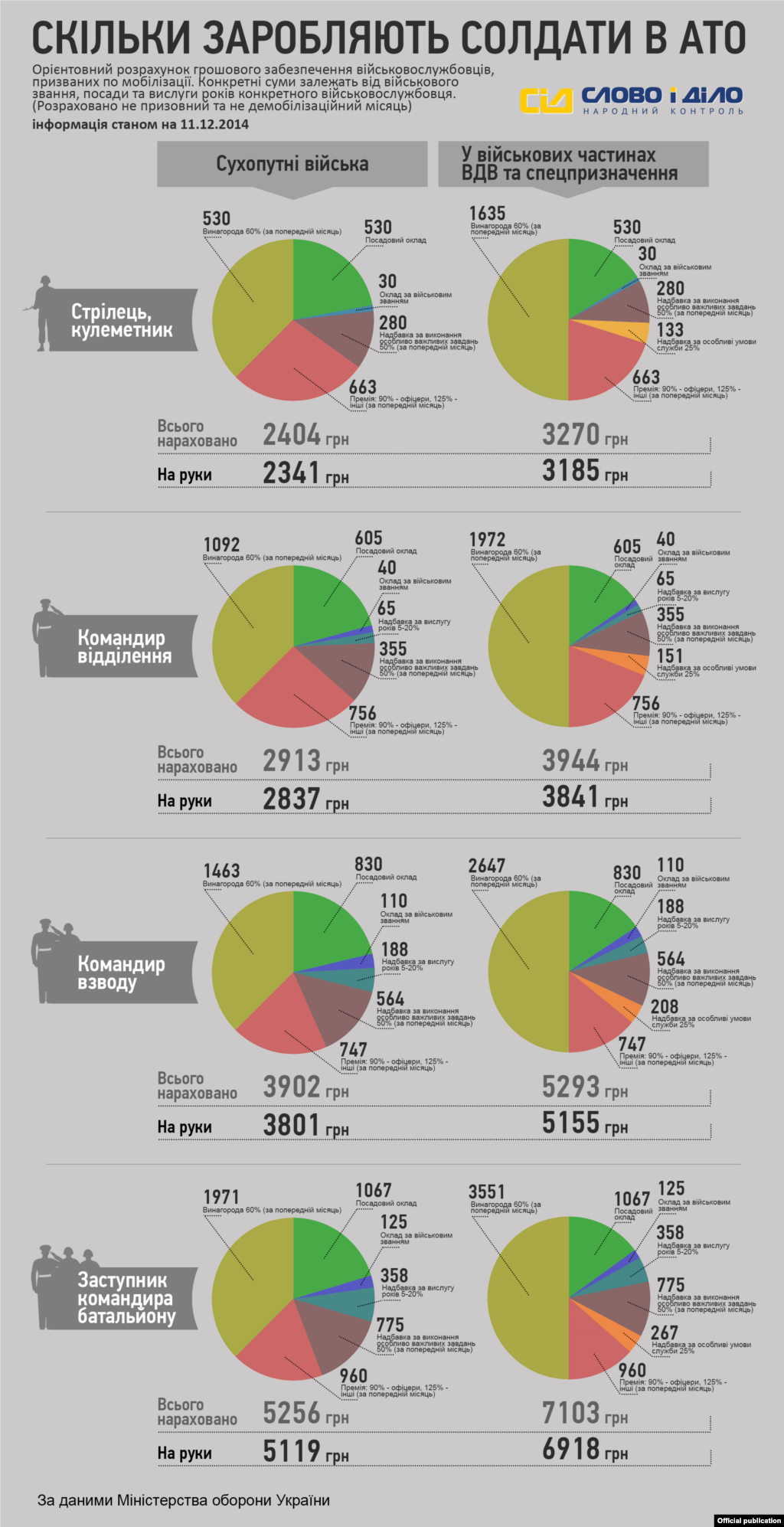 Інфографіка: &laquo;Слово і Діло&raquo;