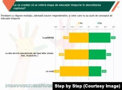 Sondajul arată că puțini părinți asociază educația timpurie cu creșa.