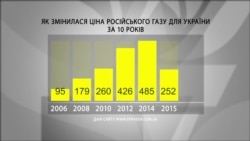 Як змінювалася ціна російського газу для України?