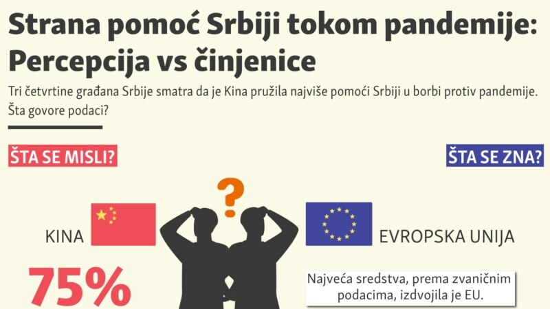 Strana pomoć Srbiji u pandemiji: Percepcija vs činjenice 
