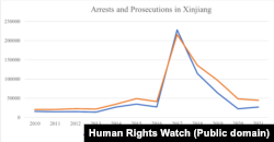 По данным HRW, число людей в «лагерях политического воспитания» Синьцзяна резко выросло в 2017 году