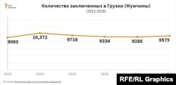 Согласно народному защитнику Грузии, по данным на апрель 2020 года, за решеткой находятся 9471 человека.