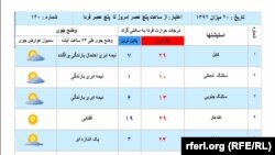 Afghanistan -- Afghanistan's weather, 12 October 2013