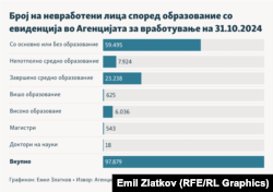 Инфографика - Број на невработени лица според образование со евиденција во Агенцијата за вработување на 31.10.2024