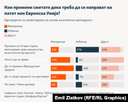 Инфографика - Кои промени сметате дека треба да се направат на патот кон Европска Унија?