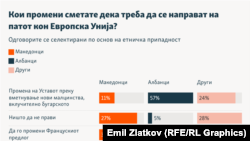 Инфографика - Кои промени сметате дека треба да се направат на патот кон Европска Унија?