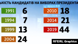 Ուկրաինա - Թեկնածուների քանակը նախագահական ընտրություններում ըստ տարիների